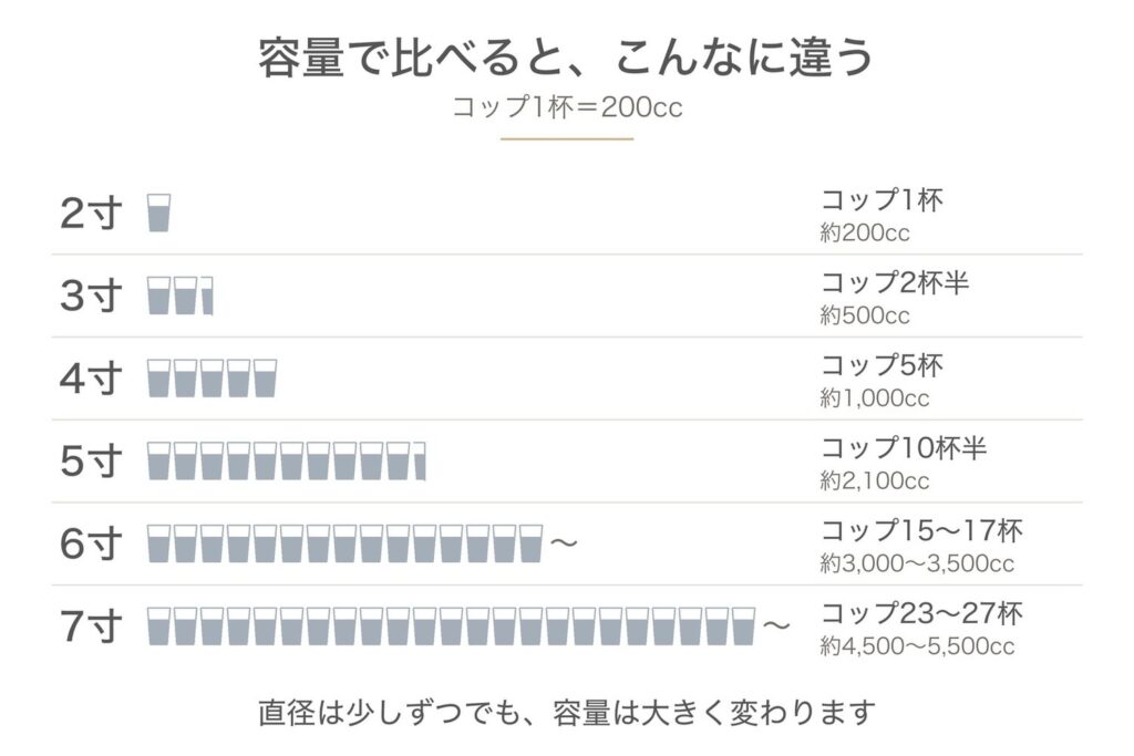 ペットの骨壷の容量を200ccのコップで比べた図。2寸は1杯、3寸は約2.5杯、4寸は約5杯、5寸は約10杯半、6寸は約15〜17杯、7寸は約23〜27杯