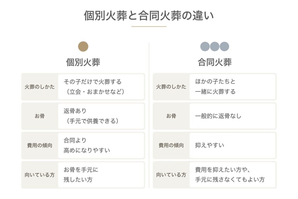 個別火葬と合同火葬の違い。個別はその子だけで火葬し、お骨が返ってきて手元で供養できる。合同はほかの子たちと一緒に火葬し、一般的に返骨はなく、費用を抑えやすい