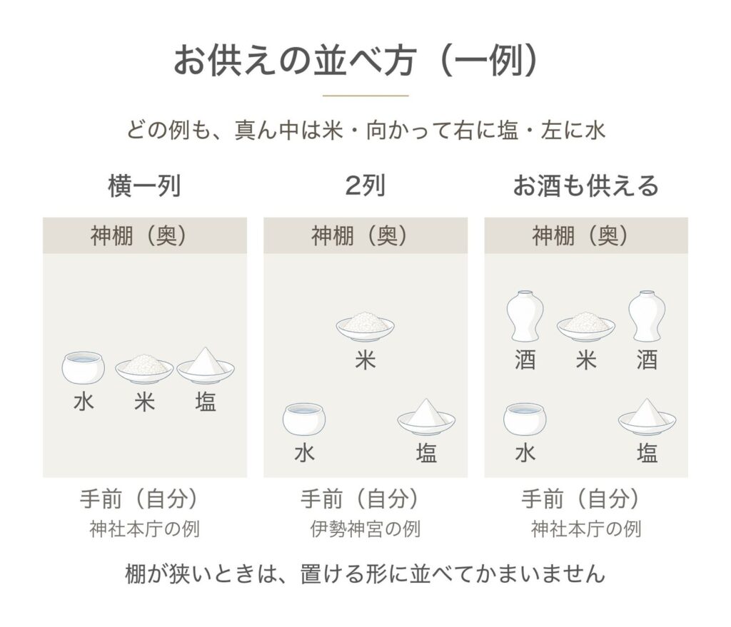 神棚のお供えの並べ方3通り。横一列なら向かって左から水・米・塩、2列なら奥に米・手前に水と塩、お酒も供えるなら奥に酒・米・酒、手前に水と塩