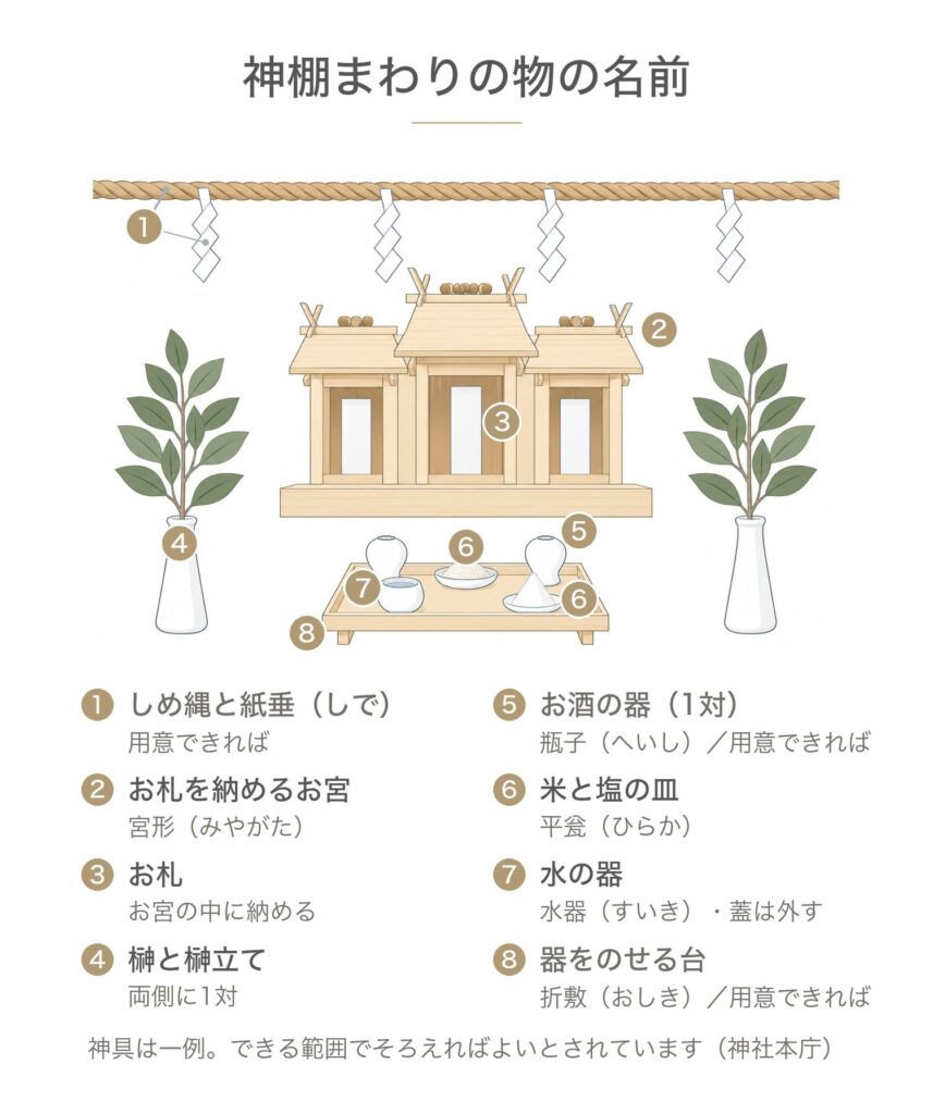 神棚で最初にそろえる物の図。お札を納めるお宮（宮形）、両側の榊と榊立て、米・塩・水のお供えの器、用意できればお酒の器・しめ縄・台