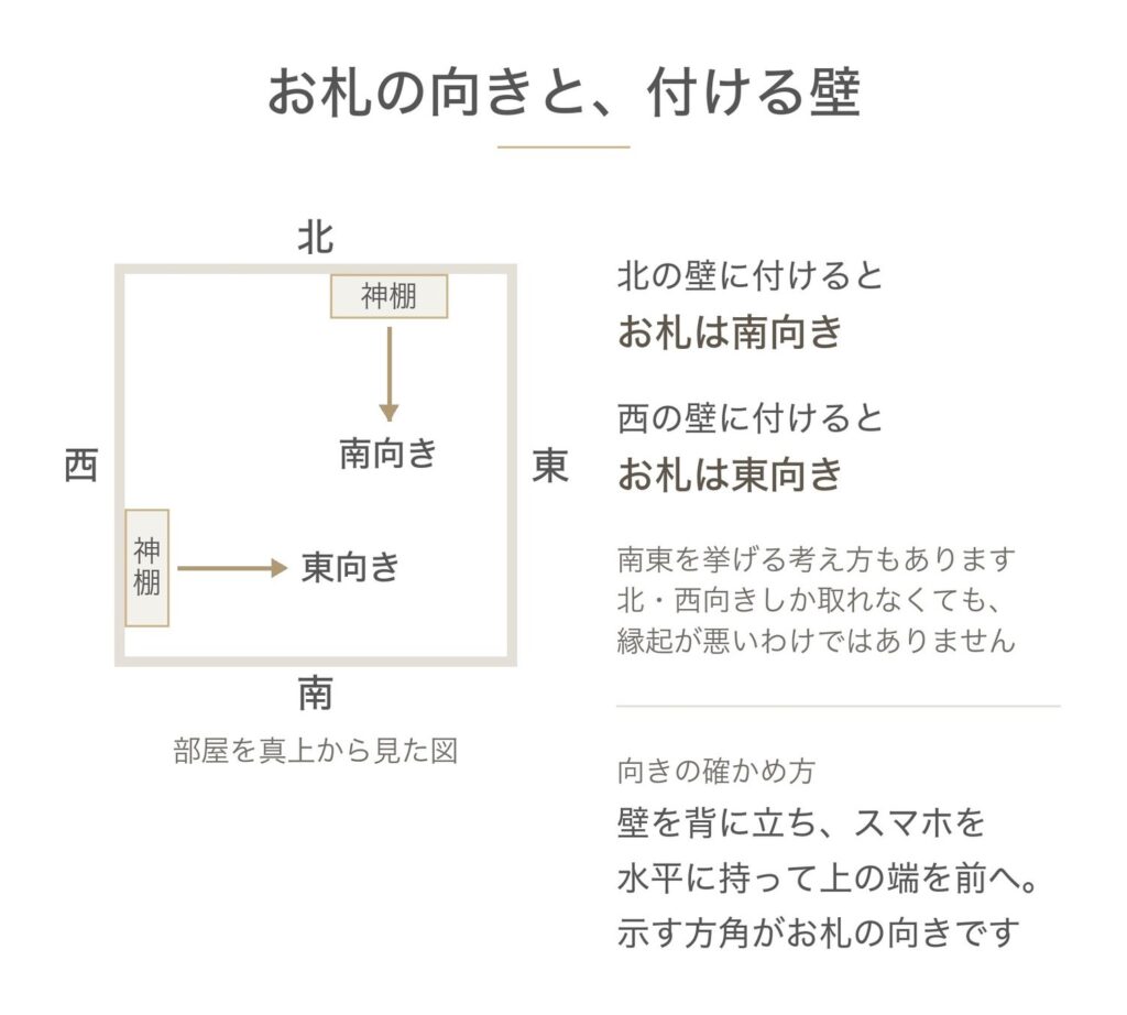 神棚の向きの図。北側の壁に付けるとお札は南向き、西側の壁に付けると東向き。壁を背にして立ち、スマホのコンパスで前の方角を見ると分かる