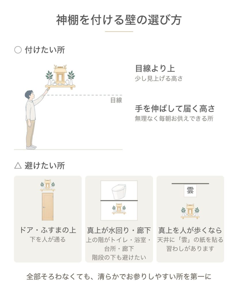 神棚を付ける壁の選び方。目線より上で、手を伸ばしてお供えできる高さ。ドアやふすまの上、真上がトイレ・浴室・台所・廊下の所、階段の下は避ける。真上を人が歩くなら天井に「雲」の紙を貼る習わしも