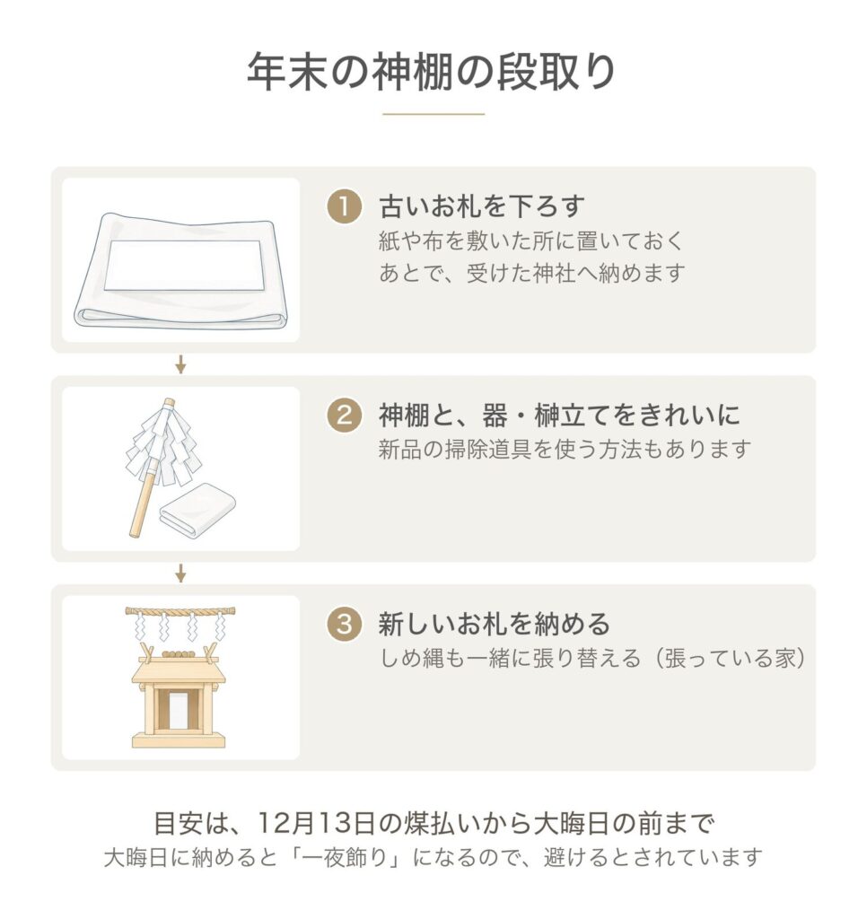 神棚の年末掃除の順番。古いお札を下ろし、神棚と器・榊立てをきれいにしてから、新しいお札を納める。しめ縄を張っている家は一緒に張り替える。目安は12月13日の煤払いから大晦日の前まで