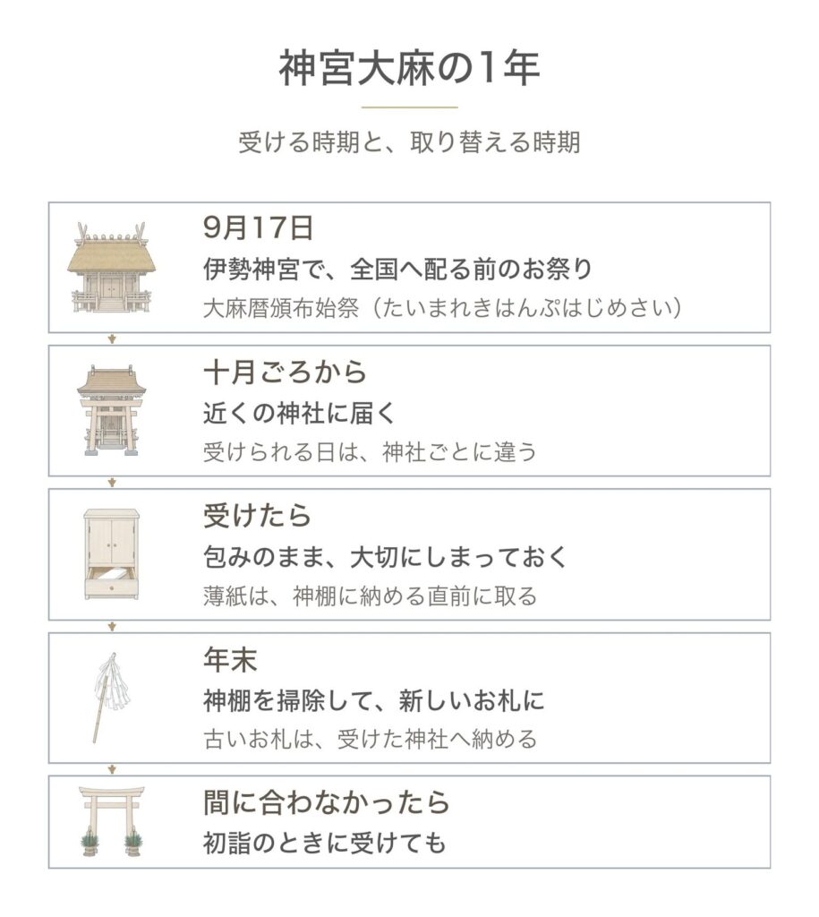 神宮大麻の1年。9月17日に伊勢神宮で全国へ配る前のお祭り(大麻暦頒布始祭)があり、十月ごろから近くの神社に届く。受けたら包みのまま大切にしまい、薄紙は神棚に納める直前に取る。年末に神棚を掃除して新しいお札にし、古いお札は受けた神社へ納める。間に合わなかったら初詣のときに受けてもよい