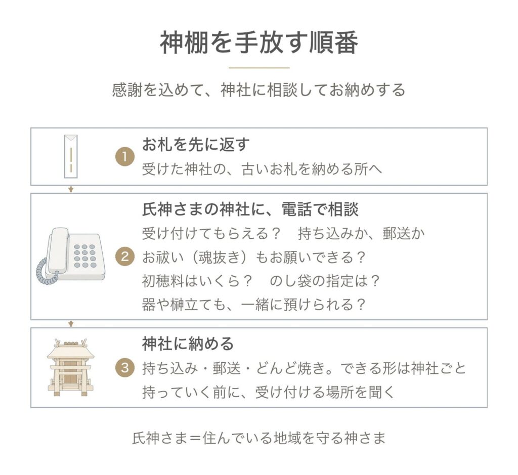 神棚を手放す(処分する)順番。感謝を込めて、神社に相談してお納めする。まずお札を受けた神社へ返し、次に氏神さまの神社に電話で、受け付けてもらえるか、持ち込みか郵送か、お祓い(魂抜き)、初穂料とのし袋、器や榊立ても預けられるかを相談し、持ち込み・郵送・どんど焼きなど神社ごとの形で納める