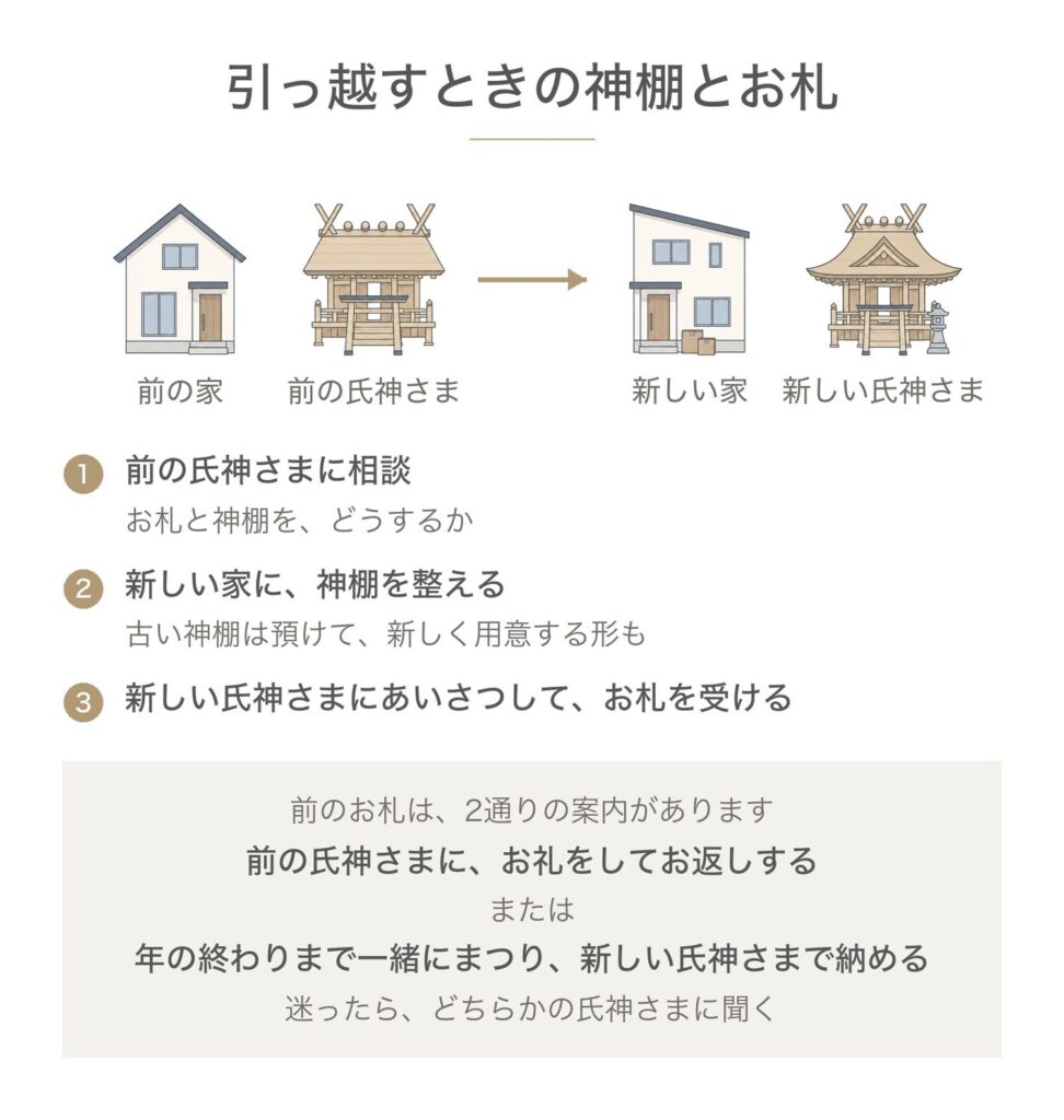 引っ越すときの神棚とお札。前の氏神さまに相談し、新しい家に神棚を整え、新しい氏神さまにあいさつしてお札を受ける。前のお札は、前の氏神さまにお礼をしてお返しする形と、年の終わりまで一緒にまつって新しい氏神さまで納める形があり、迷ったらどちらかの氏神さまに聞く