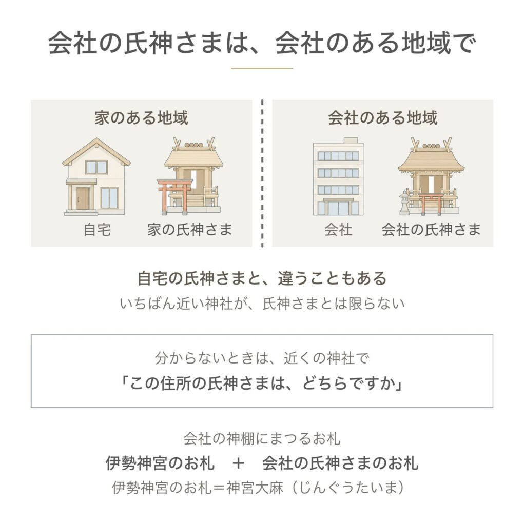 会社の神棚にまつる氏神さまは、会社のある地域で決まる。自宅の氏神さまと違うこともあり、いちばん近い神社とも限らない。分からないときは近くの神社で聞く。お札は伊勢神宮のお札（神宮大麻）と会社の氏神さまのお札