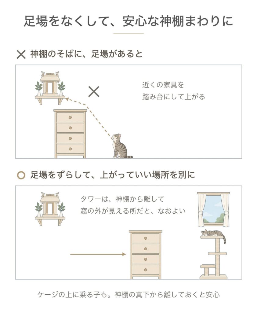 猫が神棚に上がらないように足場をなくす図。神棚のそばのタンスなどの家具は踏み台になるので離し、キャットタワーは神棚から離して窓の外が見える所に。ケージの上に乗る子もいるので、神棚の真下から離しておくと安心