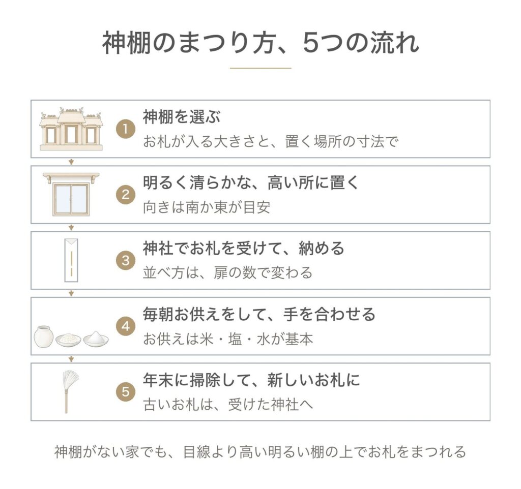 神棚のまつり方の5つの流れ。神棚を選び、明るく清らかな高い所に置き、神社でお札を受けて納め、毎朝お供えをして手を合わせ、年末に掃除して新しいお札に替える。神棚がない家でも、目線より高い明るい棚の上でお札をまつれる