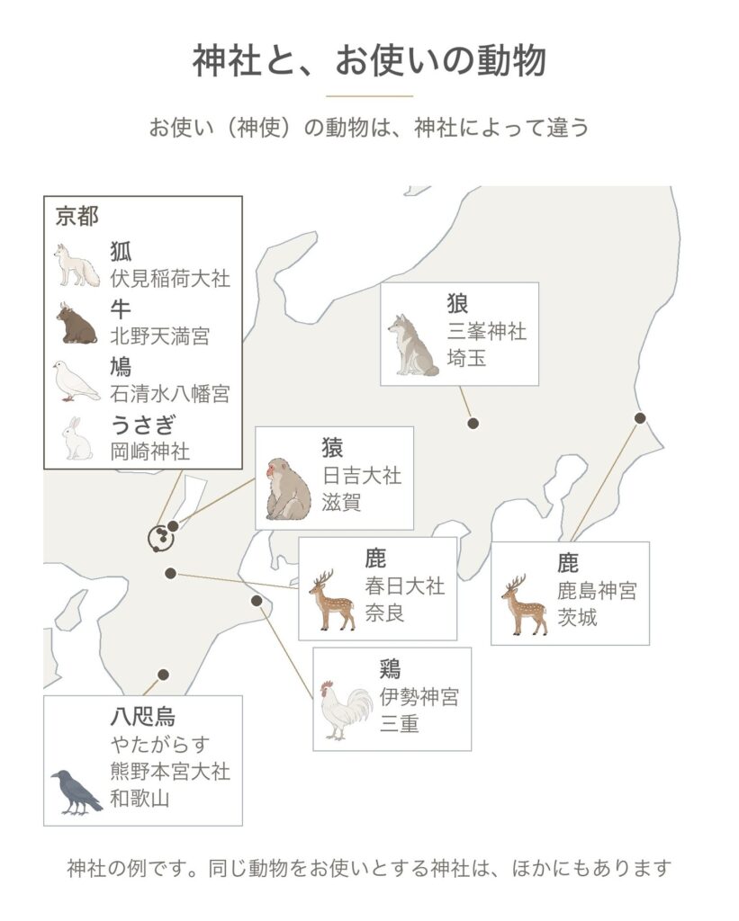 神使の動物一覧の地図。伏見稲荷大社の狐、北野天満宮の牛、春日大社と鹿島神宮の鹿など、神社とお使いの動物の場所