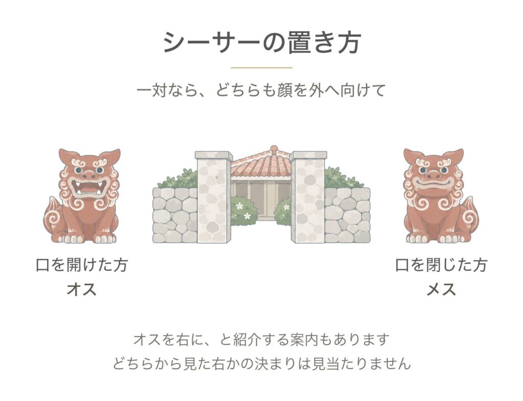 玄関に置く一対のシーサー。どちらも顔を外へ向け、口を開けた方がオス、閉じた方がメス。オスを右に置くと紹介する案内もあるが、どちらから見た右かの決まりは見当たらない