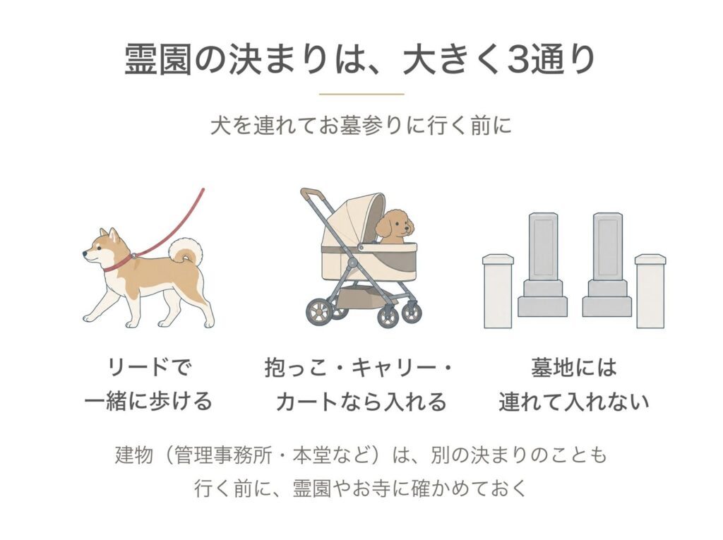 犬連れのお墓参りは霊園ごとに決まりが違う。リードで一緒に歩ける所、抱っこやキャリー・カートなら入れる所、墓地には連れて入れない所がある